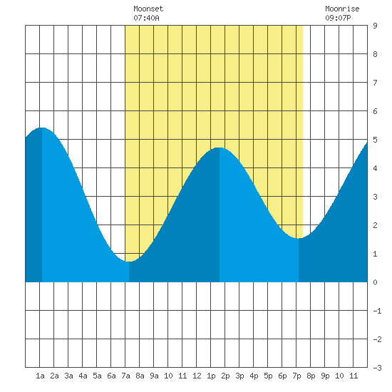 Alcatraz Island tide chart for Tuesday, March 26, 2024