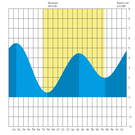 Alcatraz Island tide chart for Wednesday, March 27, 2024