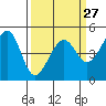 Alcatraz Island tide chart for Wednesday, March 27, 2024