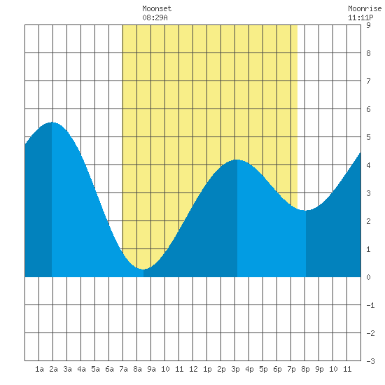 Alcatraz Island tide chart for Thursday, March 28, 2024