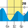 Alcatraz Island tide chart for Thursday, March 28, 2024