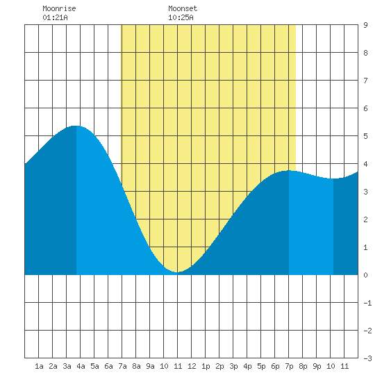 Alcatraz Island tide chart for Sunday, March 31, 2024