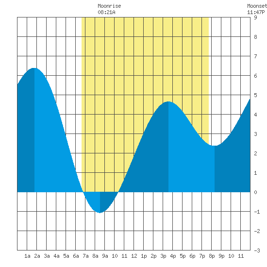 Alcatraz Island tide chart for Thursday, April 11, 2024