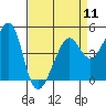 Alcatraz Island tide chart for Thursday, April 11, 2024
