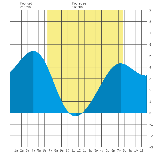 Alcatraz Island tide chart for Sunday, April 14, 2024