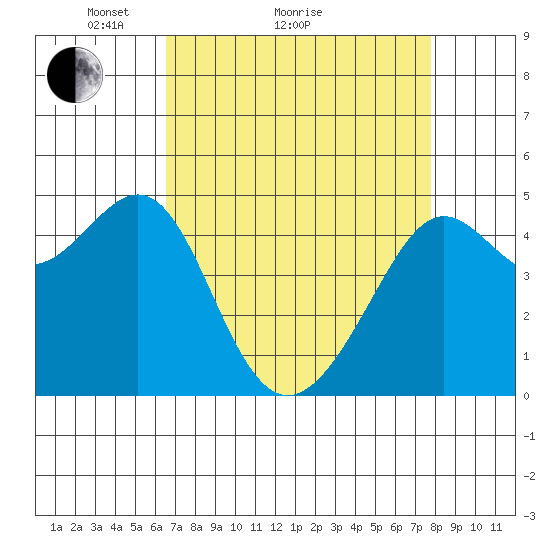 Alcatraz Island tide chart for Monday, April 15, 2024