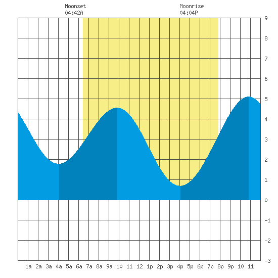 Alcatraz Island tide chart for Friday, April 19, 2024