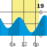 Alcatraz Island tide chart for Friday, April 19, 2024