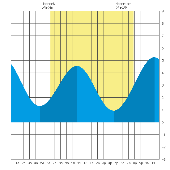 Alcatraz Island tide chart for Saturday, April 20, 2024