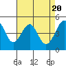 Alcatraz Island tide chart for Saturday, April 20, 2024