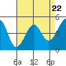 Alcatraz Island tide chart for Monday, April 22, 2024