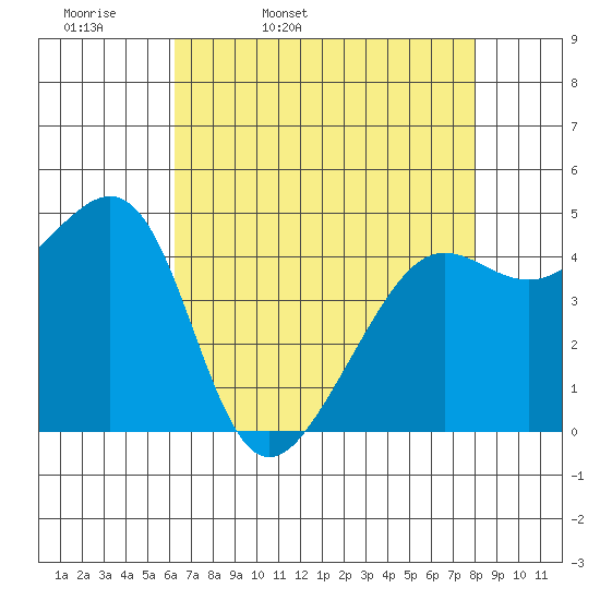Alcatraz Island tide chart for Monday, April 29, 2024
