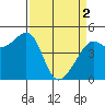 Alcatraz Island tide chart for Tuesday, April 2, 2024