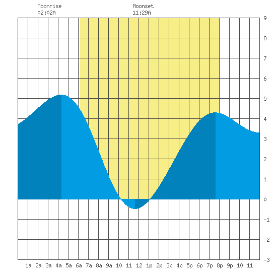 Alcatraz Island tide chart for Tuesday, April 30, 2024
