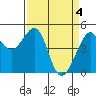 Alcatraz Island tide chart for Thursday, April 4, 2024
