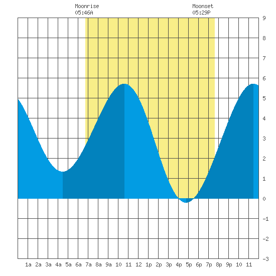 Alcatraz Island tide chart for Saturday, April 6, 2024