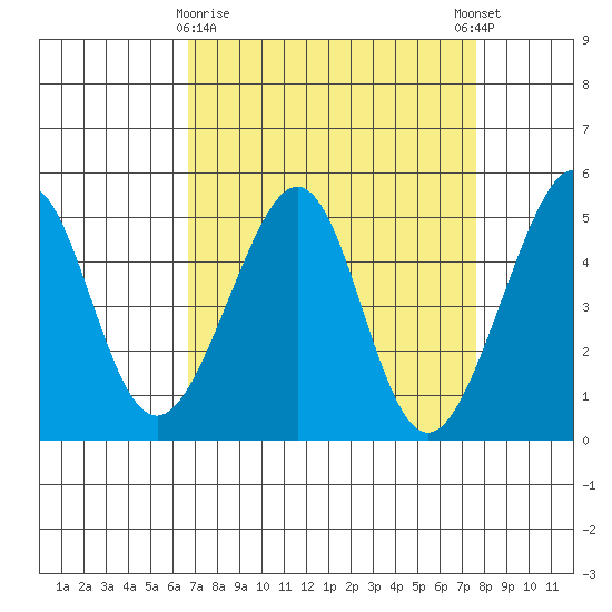 Alcatraz Island tide chart for Sunday, April 7, 2024