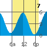 Alcatraz Island tide chart for Sunday, April 7, 2024