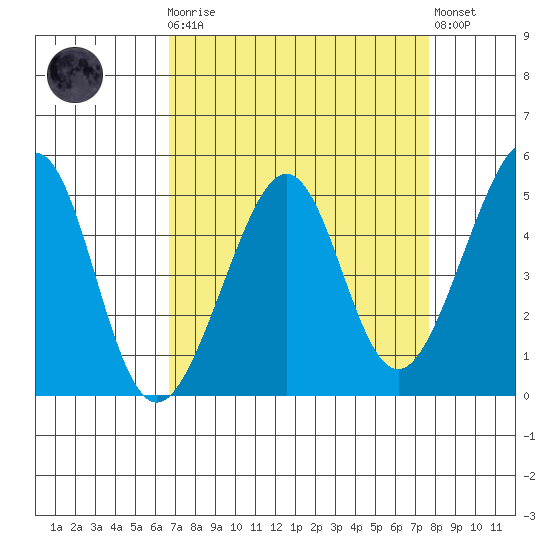 Alcatraz Island tide chart for Monday, April 8, 2024