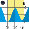 Alcatraz Island tide chart for Monday, April 8, 2024
