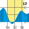Alcatraz Island tide chart for Sunday, May 12, 2024