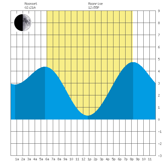 Alcatraz Island tide chart for Wednesday, May 15, 2024
