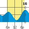 Alcatraz Island tide chart for Thursday, May 16, 2024