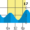 Alcatraz Island tide chart for Friday, May 17, 2024