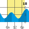 Alcatraz Island tide chart for Saturday, May 18, 2024