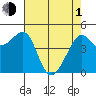 Alcatraz Island tide chart for Wednesday, May 1, 2024