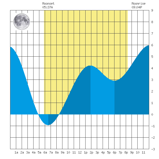 Alcatraz Island tide chart for Thursday, May 23, 2024