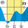 Alcatraz Island tide chart for Thursday, May 23, 2024