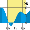 Alcatraz Island tide chart for Sunday, May 26, 2024