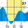 Alcatraz Island tide chart for Monday, May 27, 2024