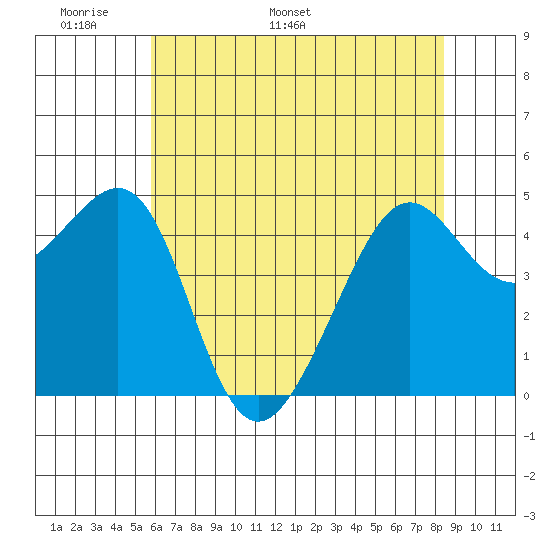 Alcatraz Island tide chart for Wednesday, May 29, 2024
