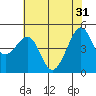 Alcatraz Island tide chart for Friday, May 31, 2024