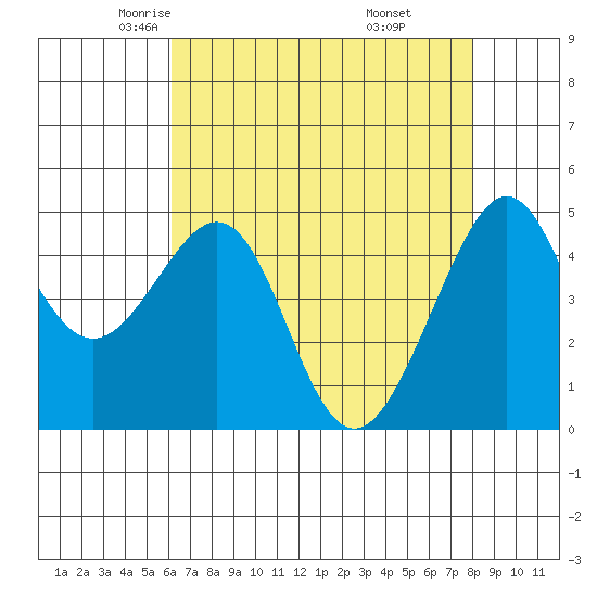 Alcatraz Island tide chart for Friday, May 3, 2024