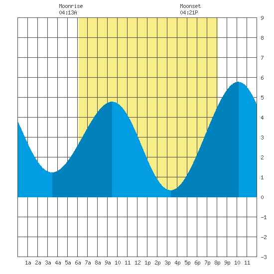 Alcatraz Island tide chart for Saturday, May 4, 2024