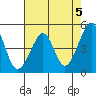 Alcatraz Island tide chart for Sunday, May 5, 2024