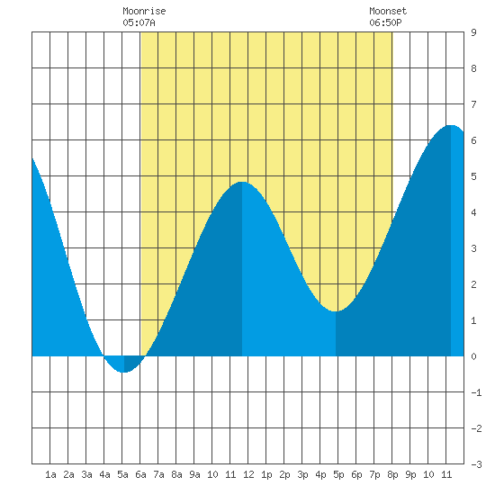 Alcatraz Island tide chart for Monday, May 6, 2024