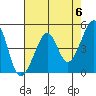 Alcatraz Island tide chart for Monday, May 6, 2024