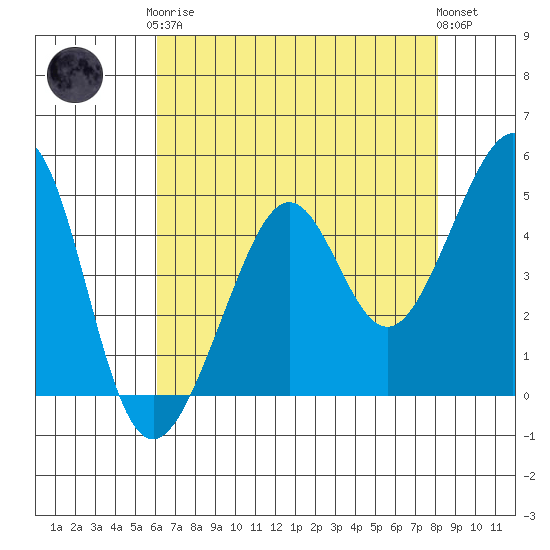 Alcatraz Island tide chart for Tuesday, May 7, 2024