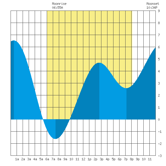 Alcatraz Island tide chart for Thursday, May 9, 2024
