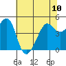 Alcatraz Island tide chart for Monday, June 10, 2024