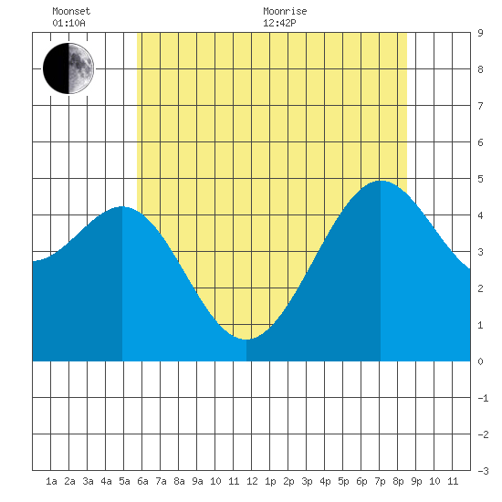 Alcatraz Island tide chart for Thursday, June 13, 2024