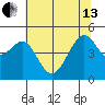 Alcatraz Island tide chart for Thursday, June 13, 2024