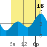 Alcatraz Island tide chart for Sunday, June 16, 2024