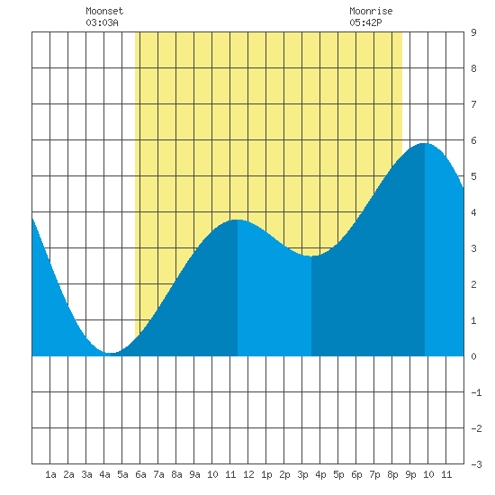 Alcatraz Island tide chart for Tuesday, June 18, 2024