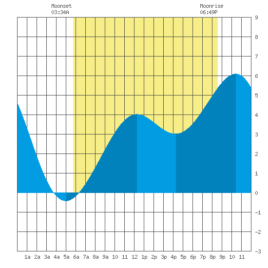 Alcatraz Island tide chart for Wednesday, June 19, 2024
