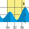 Alcatraz Island tide chart for Saturday, June 1, 2024